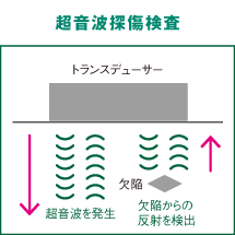 超音波探傷検査