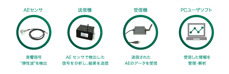 小型化・無線化