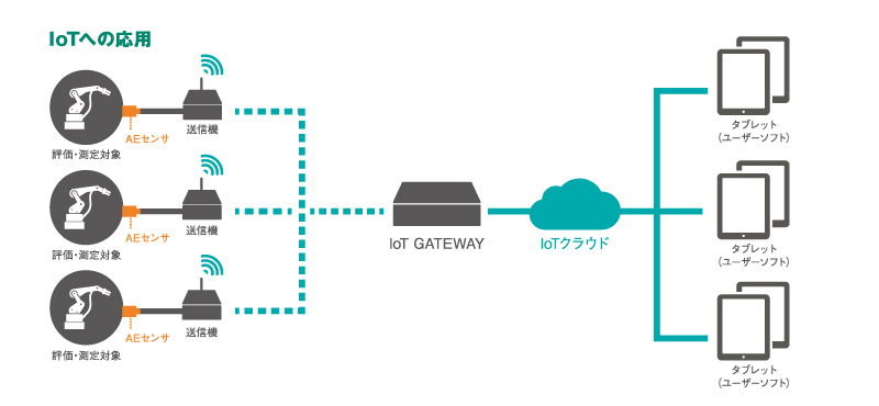 IoTへの応用